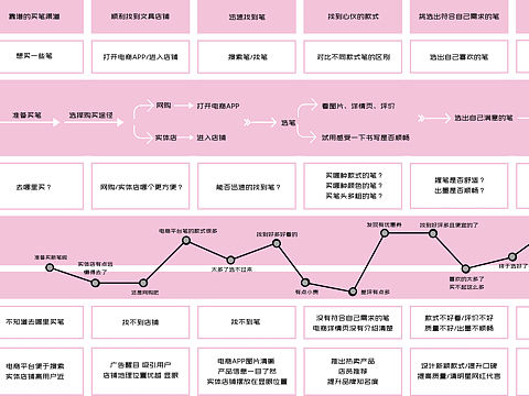 用户旅程图设计