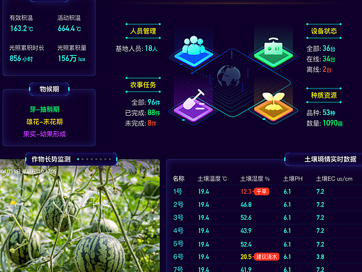 智慧农业数据可视化大屏（个人主页-ZNjc3OTY2Njg=） - 其他UI - 站酷设计师芒果太好吃啦原创素材 - 站酷ZCOOL