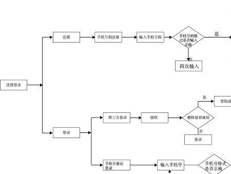 APP登录注册思维导图