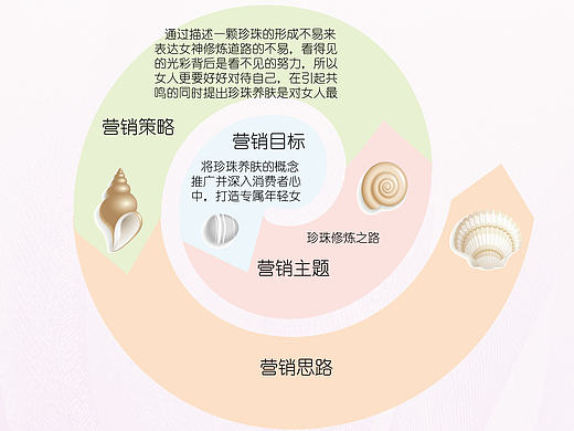 策划案《珍珠修炼之路  》