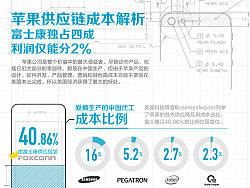 信息设计-苹果供应链成本解析信息图