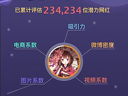 新浪微博：電商網(wǎng)紅潛力測(cè)評(píng)工具UE原型圖/UI設(shè)計(jì)圖