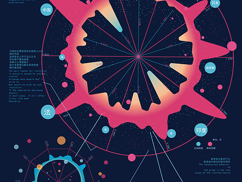 信息可视化之各国人口数量