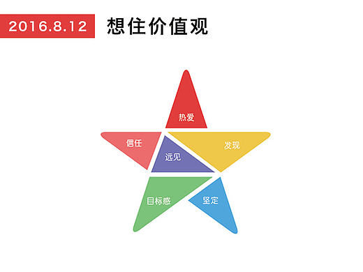 【企业文化】想住团队价值观设计