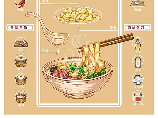 美食烩面信息可视化