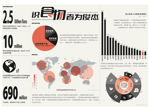 识“食物”者为俊杰——食物浪费信息可视化设计