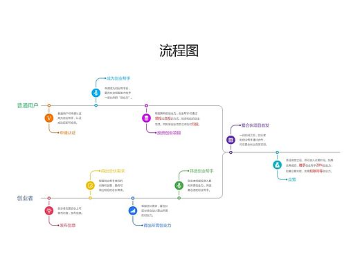 平面VI-流程图设计