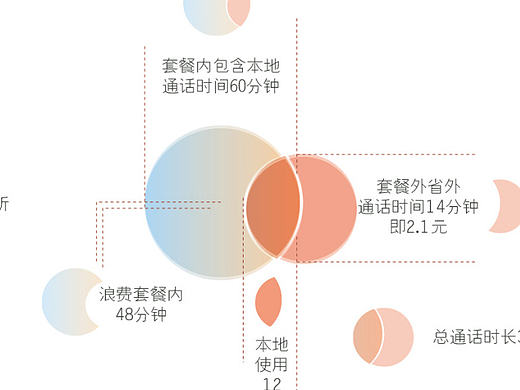 ＊信息设计＊ 江苏联通4g套餐表及个人使用详情