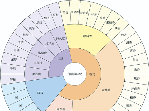 白酒风味轮