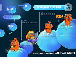 科技公司展板设计/职位晋升展板设计