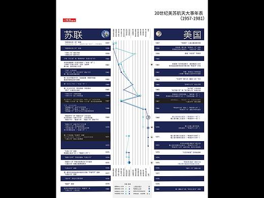 伟大的竞争：美苏航天大事记年表·中国航天50年