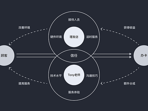 如何从用户体验的角度去思考会员卡办理