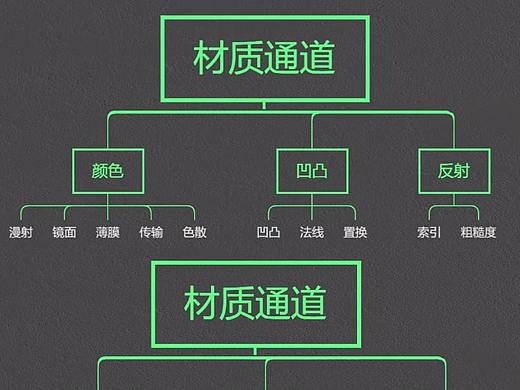 c4d材质 和 灯光详解