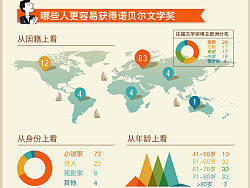 信息可视化设计储备区