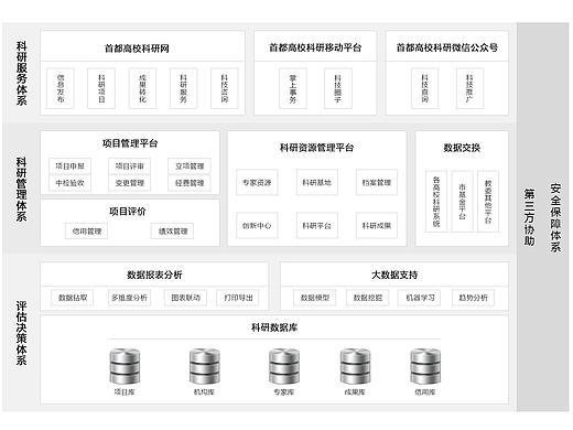 科研管理系统 流程图 科技 科研 教育 学校 形状图 信息图