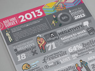Bad Hire Survey 2013 // Infographic