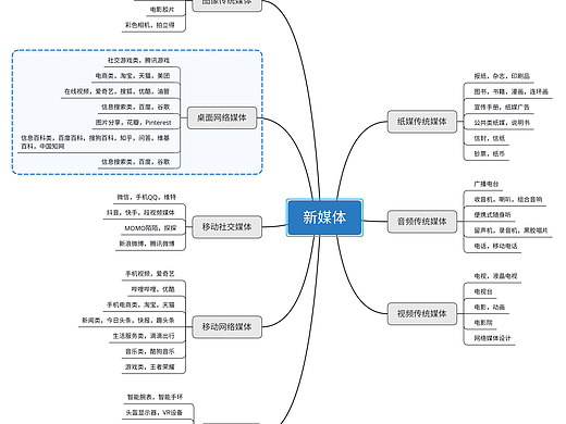 方圆11903065新媒体5班思维导图（个人主页-ZNDc1MjAyMDQ=） - 信息图表 - 站酷设计师Z96337929原创素材 - 站酷ZCOOL