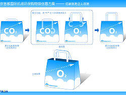 首都机场商业环保购物袋创意设计——低碳就是这么容易