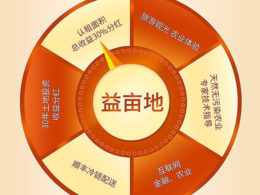 益亩地/酒店广告牌/新店开业海报/儿童黄金/详情页/可爱、简约
