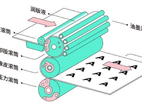 必知的设计印刷工艺