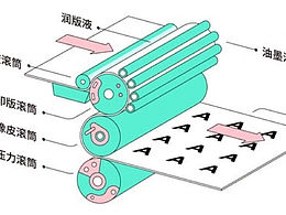 印刷