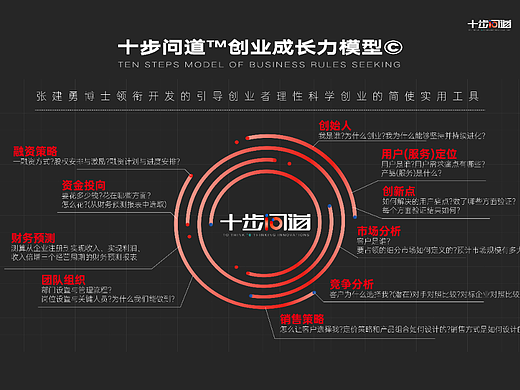 十步问道™创业成长力模型©