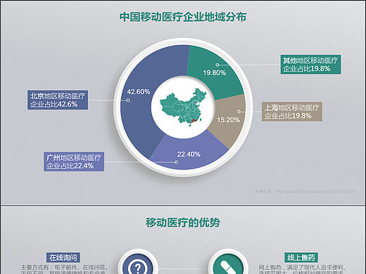 微立体互联网医疗行业PPT逻辑图表合集（并列、总分、转折、因果、递进）