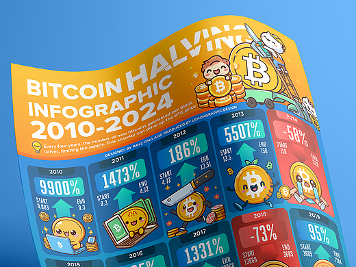 比特币减半信息图表设计 2010 - 2024