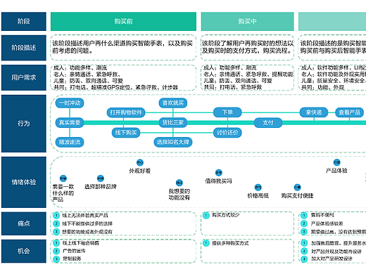 智能手表用户旅程图