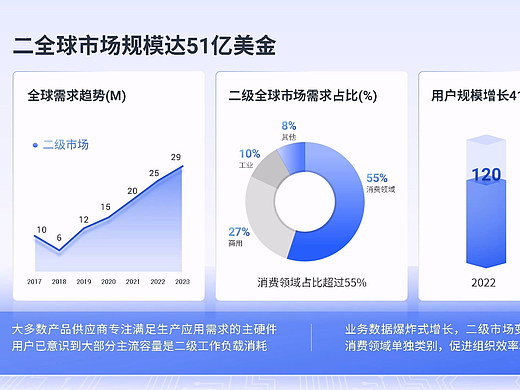 甲方看了PPT动画后加了10元/页。--数据展示型PPT设计