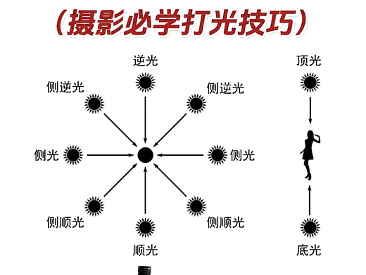 摄影技巧|七大常用打光方式