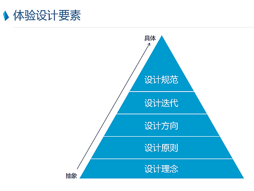 设计方法与规范