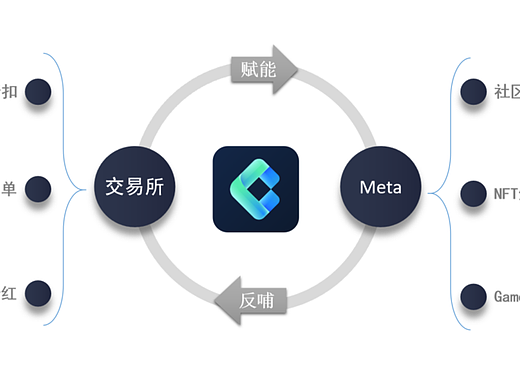 Web3.0开拓者BIB Meta开启全新生态系统，聚合海量交易板块