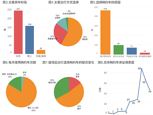 网约车平台用户使用满意度调查