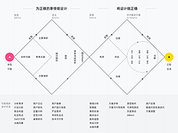 IDEO的51张创新方法卡片