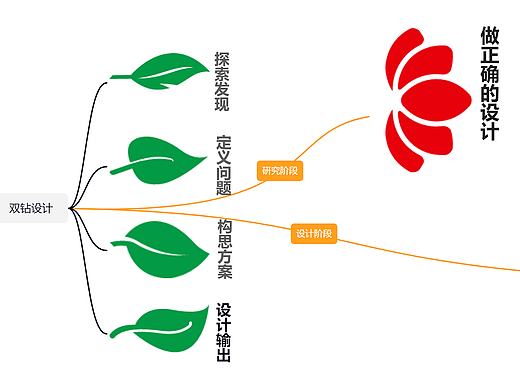 #创意不打烊#+设计思维模型