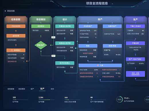 UI可视化大屏项目流程图，可视化大屏，项目流程图