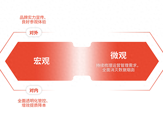 如何搭建可视化大屏指标体系——数字孪生工厂篇