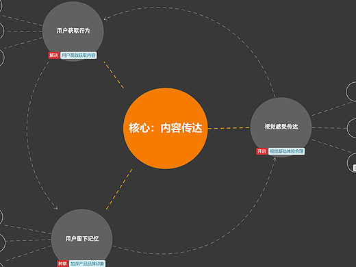 #创意不打烊#产品设计思维模型（多色思维导图设计）
