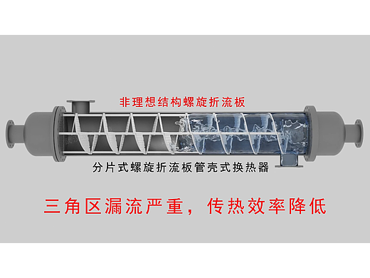 管壳式换热器—分片式螺旋折流板换热器壳程流体动画