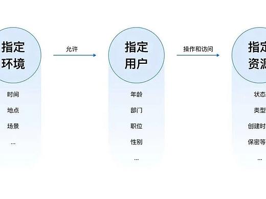 从4个方面，手把手教你做B端的权限设计｜兰亭妙微UI设计公司