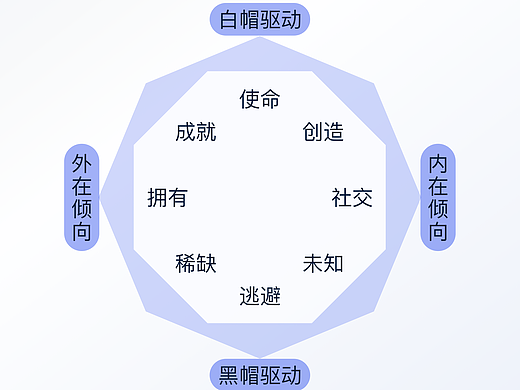 设计方法论｜八角行为模型（上）