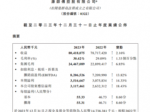 康师傅方便面2023年业绩营收287.93亿元，坚持绿色高质量发展