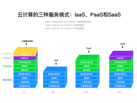 云计算的三种服务模式：IaaS、PaaS和SaaS