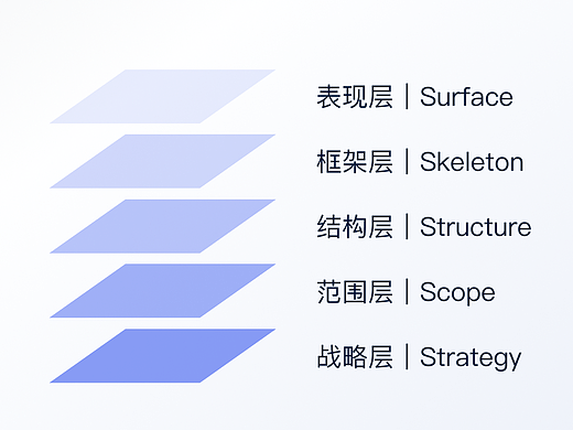 设计方法论入门篇｜用户体验五要素