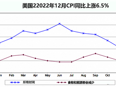 美国12月CPI同比上涨6.5%，美联储或将放缓加息步伐？