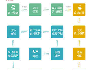 标识设计中的布点与定位