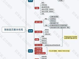 淘宝店铺首页布局方案（基础型）