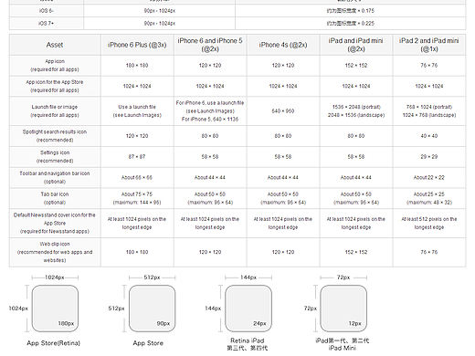 iPhone-APP设计规范-iPad-APP设计规范-Android-APP设计规范-网页设计规范