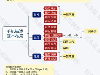 淘宝店铺手机描述布局方案（最优型）